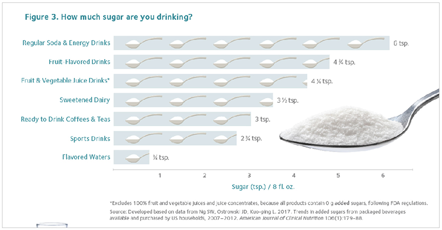 graph showing sugar amounts in drinks